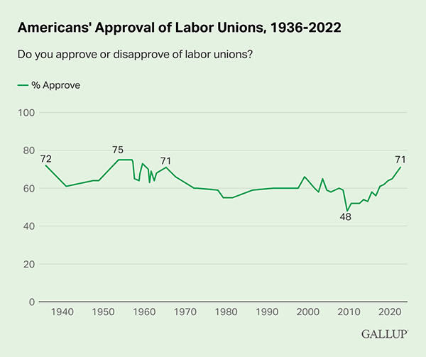 As workers organize from coast to coast, approval of labor unions continues to rise