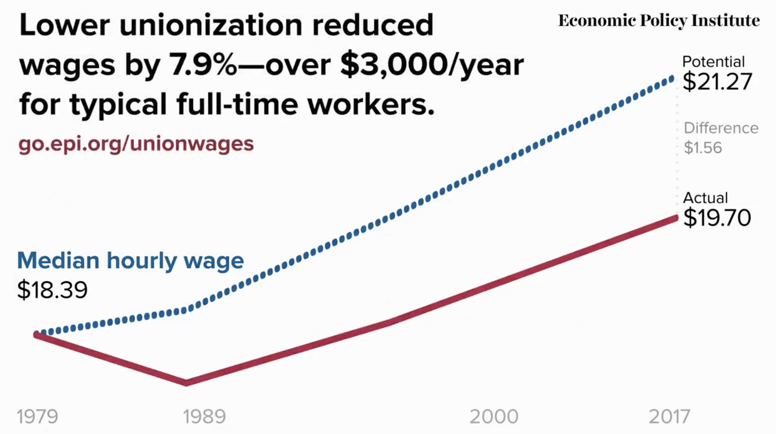 To promote prosperity and higher wages, expand collective bargaining, report suggests