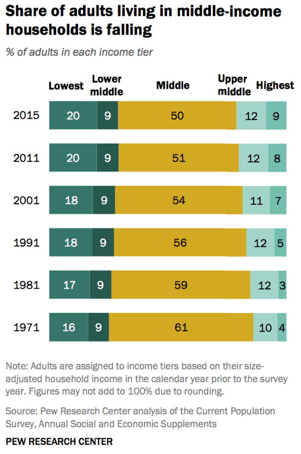 More Evidence of Shrinking Middle Class