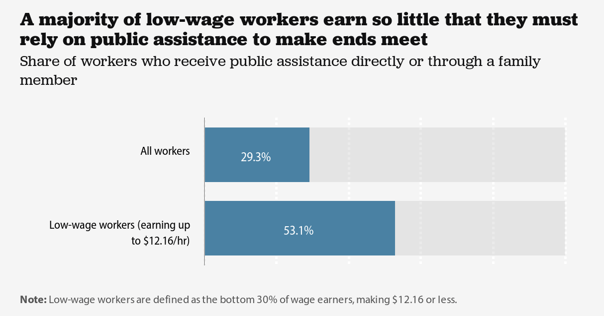 Why Are We Subsidizing Profits of Wealthy? 