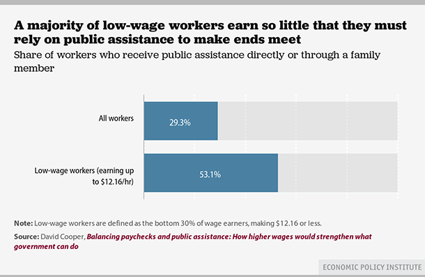 Why Are We Subsidizing Profits of Wealthy?