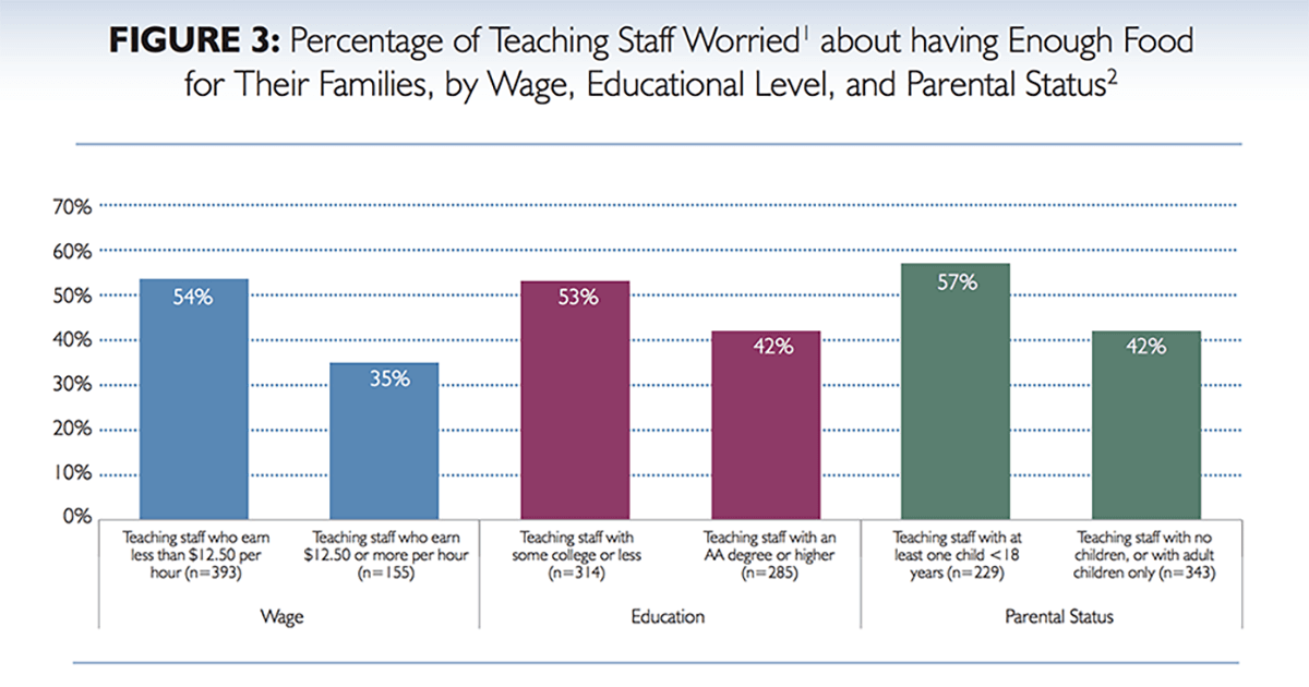 Child Care Services Are Worth a Living Wage