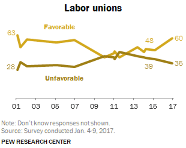 Americans Want Unions – But Will Their Leaders Listen?