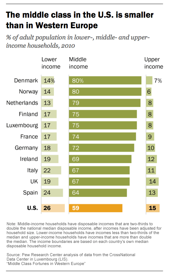 Our Middle Class Is Shrinking Compared to Western Europe’s. This is Not Good