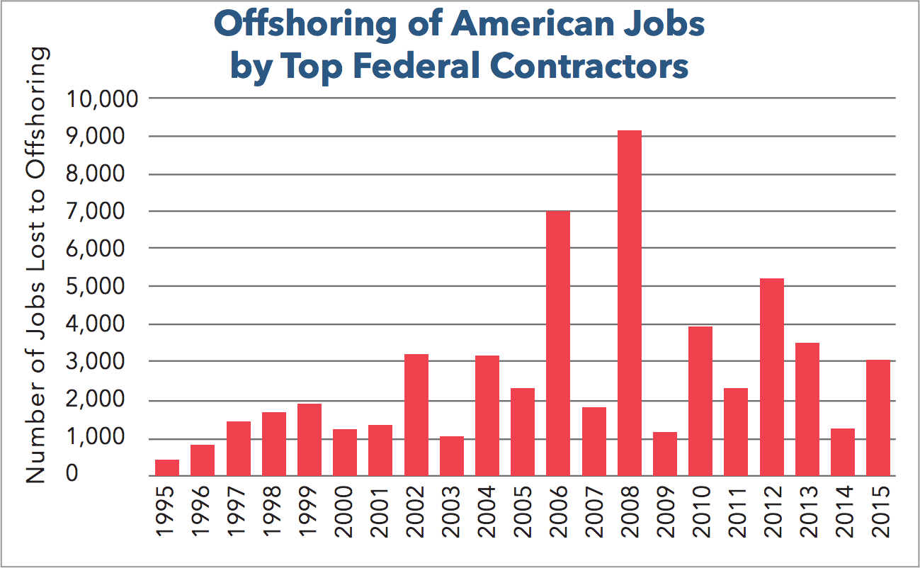 Is Trump For or Against Offshoring?