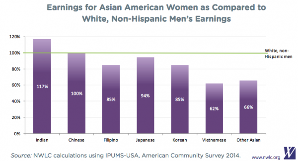 Asian-American Women Short-Changed