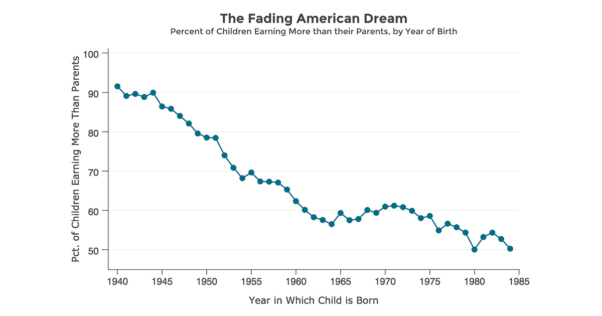 American Dream or American Nightmare?