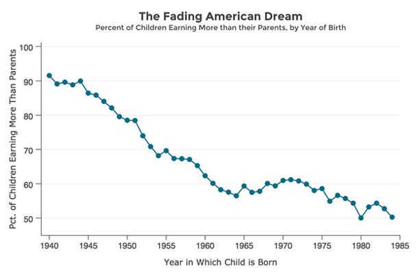 American Dream or American Nightmare?